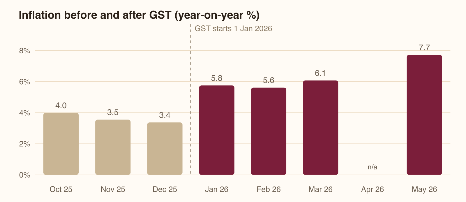 Column chart of year-on-year inflation from October 2025 to May 2026, rising from 3.4 percent in December to 7.72 percent in May, with GST starting 1 January 2026