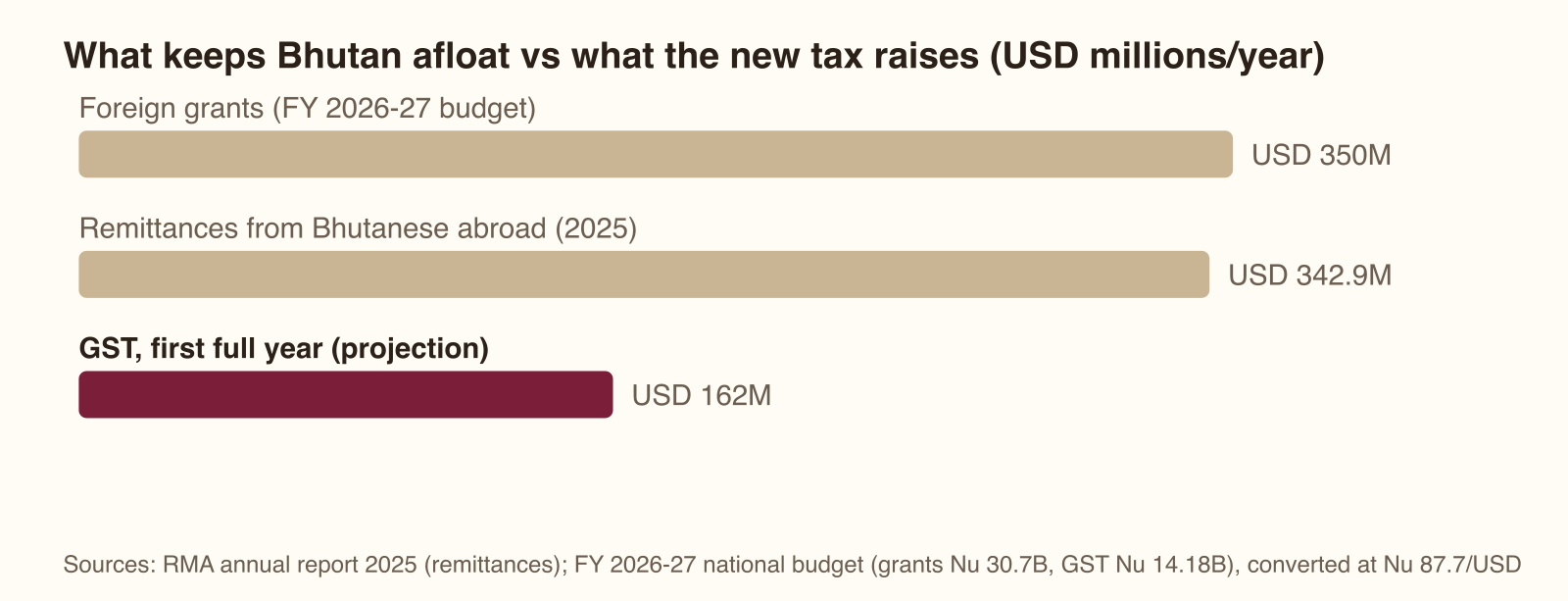 Bar chart comparing annual USD flows: foreign grants about 350 million, remittances 342.9 million, projected GST take 162 million