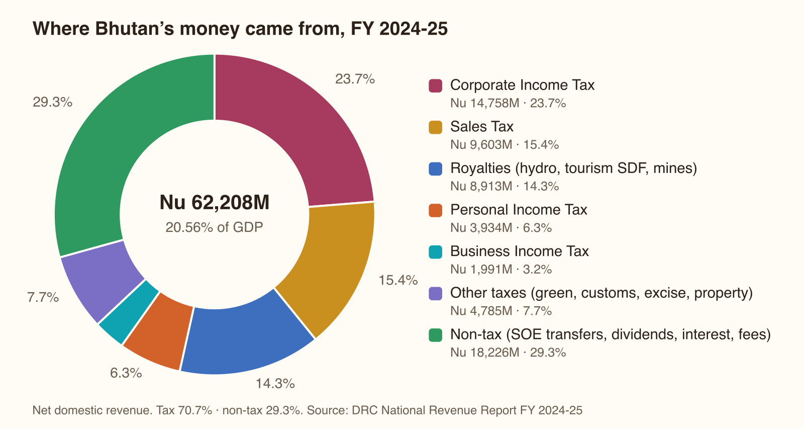 Donut chart of Bhutan's FY 2024-25 domestic revenue of Nu 62,208 million by source: corporate income tax 23.7%, sales tax 15.4%, royalties 14.3%, personal income tax 6.3%, business income tax 3.2%, other taxes 7.7%, non-tax revenue 29.3%