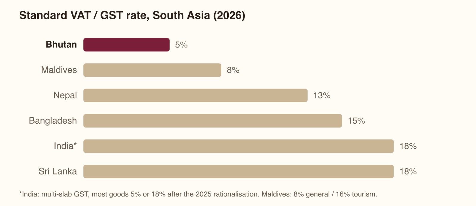 Bar chart of standard VAT and GST rates in South Asia, 2026: Bhutan 5%, Maldives 8%, Nepal 13%, Bangladesh 15%, India and Sri Lanka 18%