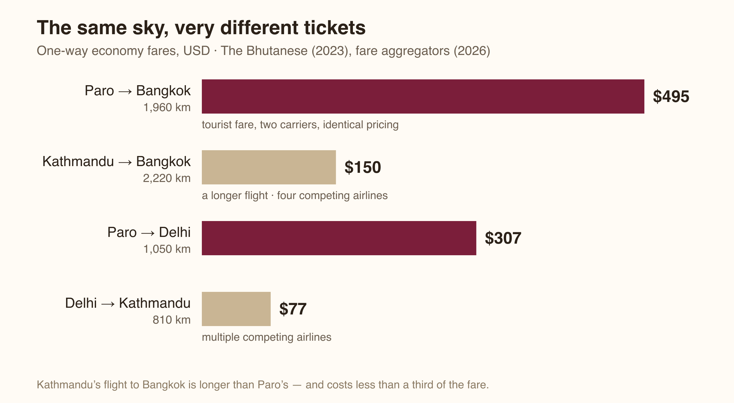 Bar chart of one-way fares: Paro to Bangkok $495 versus Kathmandu to Bangkok $150 on a longer route with four competing airlines; Paro to Delhi $307 versus Delhi to Kathmandu $77