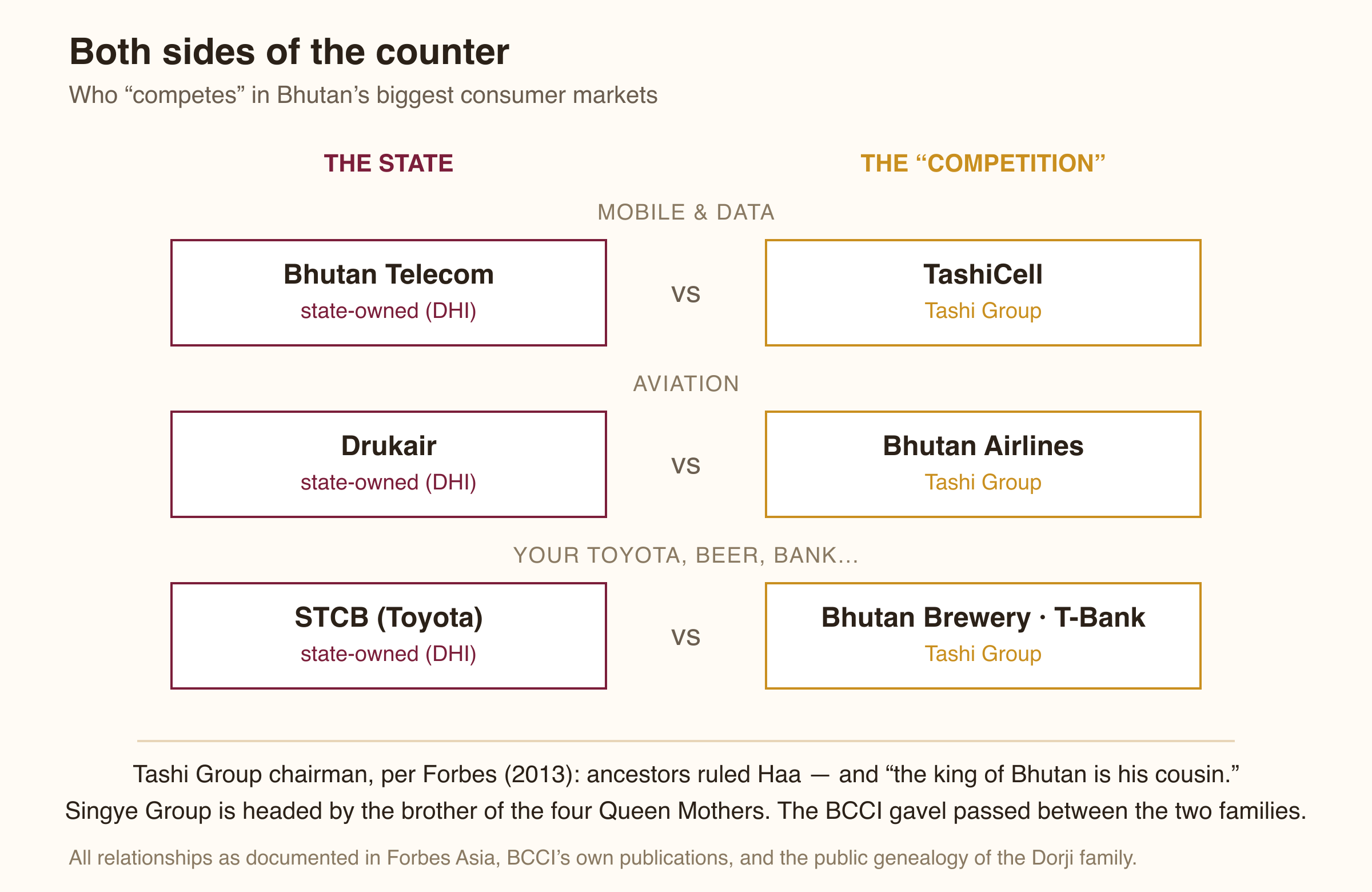 Diagram of Bhutan's consumer markets showing the state (DHI) on one side and Tashi Group companies on the other in mobile, aviation, and consumer sectors, with notes that the Tashi chairman is the King's cousin per Forbes and the Singye Group head is the brother of the four Queen Mothers