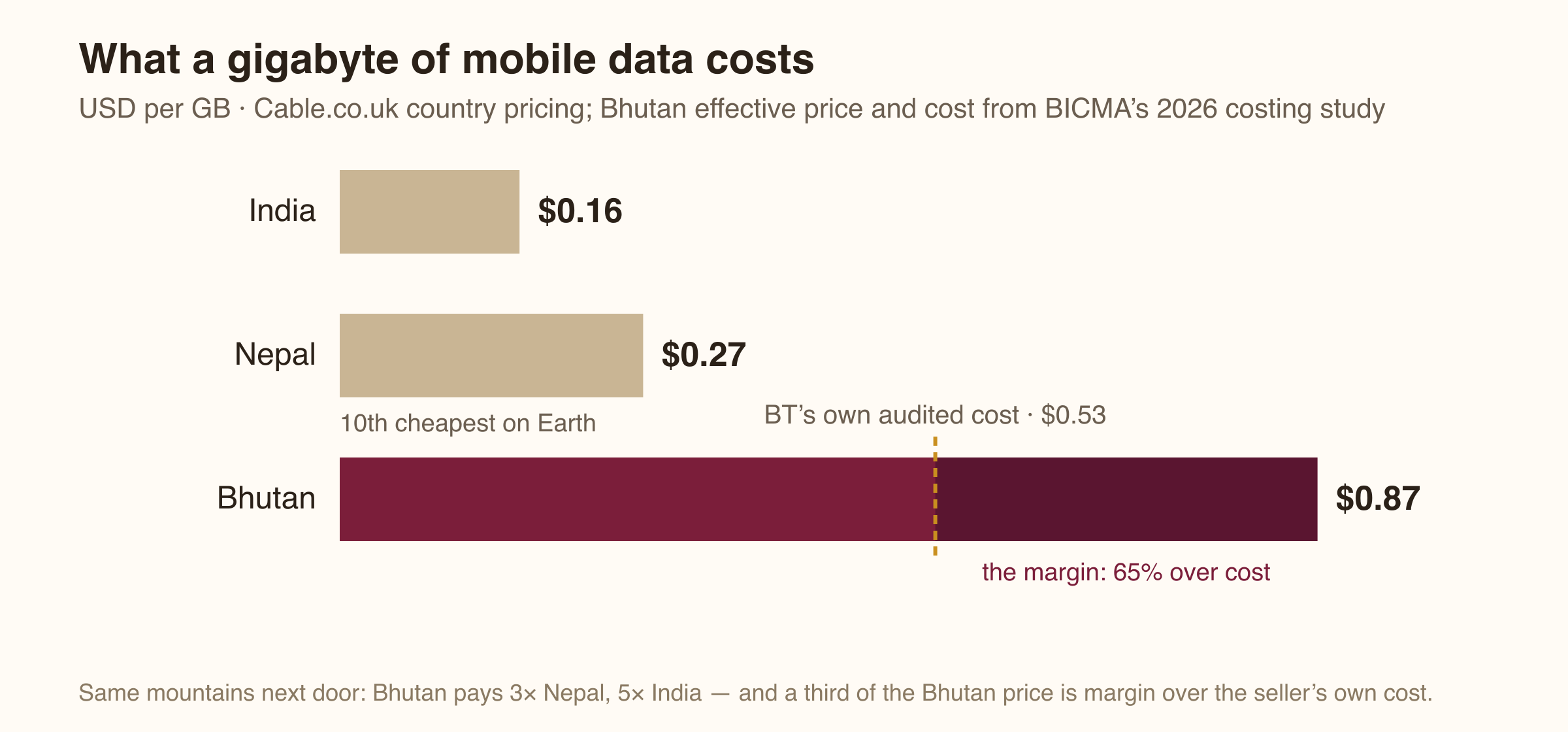 Bar chart of mobile data prices per GB: India $0.16, Nepal $0.27, Bhutan $0.87 with Bhutan Telecom's own audited cost of $0.53 marked, showing a 65 percent margin over cost