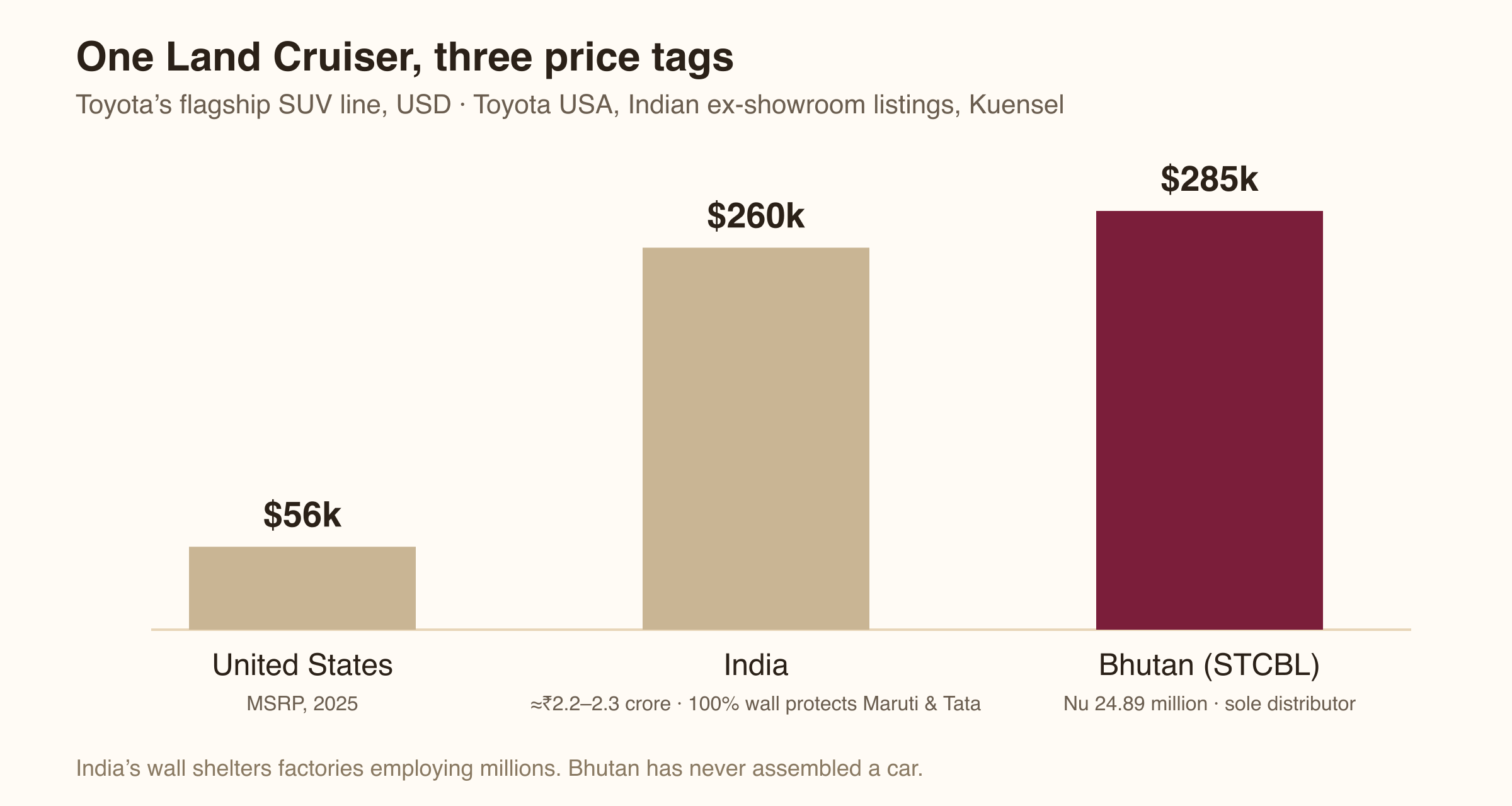 Bar chart of Toyota Land Cruiser prices: United States $56,450, India about $260,000 behind a 100 percent import wall protecting domestic carmakers, Bhutan Nu 24.89 million or about $285,000 from the sole distributor